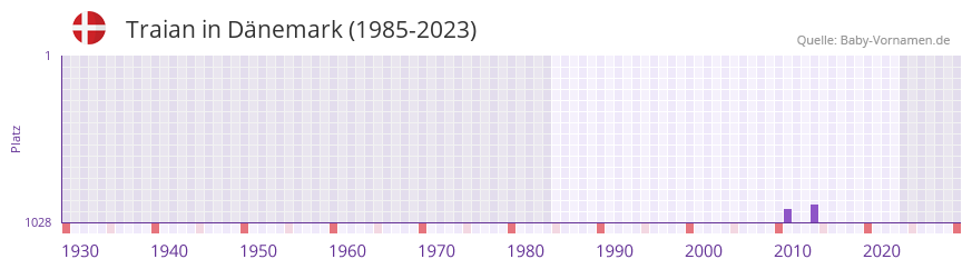 Traian in der Vornamen-Hitliste von Dnemark (1985-2023)