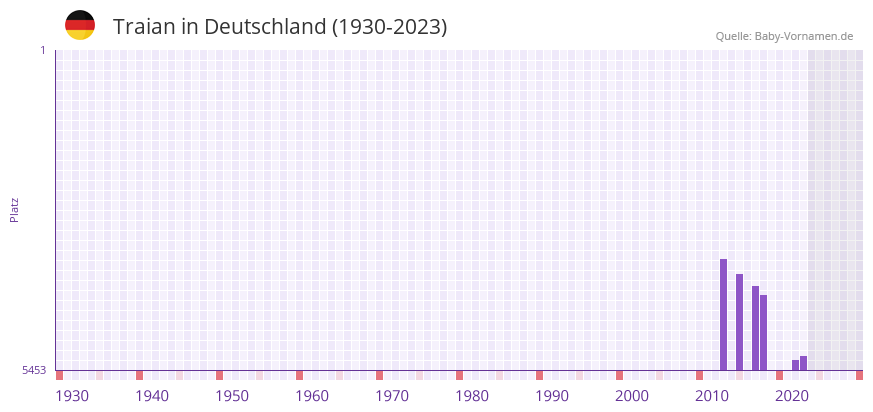 Traian in der Vornamen-Hitliste von Deutschland (1930-2023)
