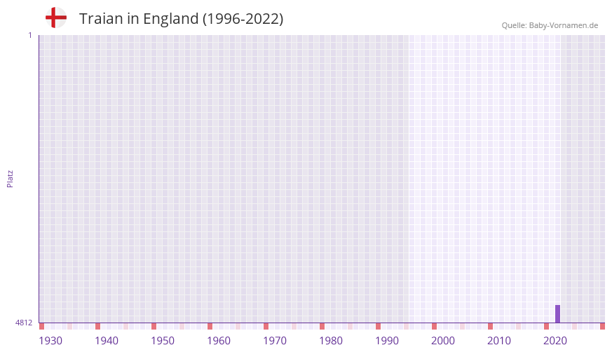 Traian in der Vornamen-Hitliste von England (1996-2022)