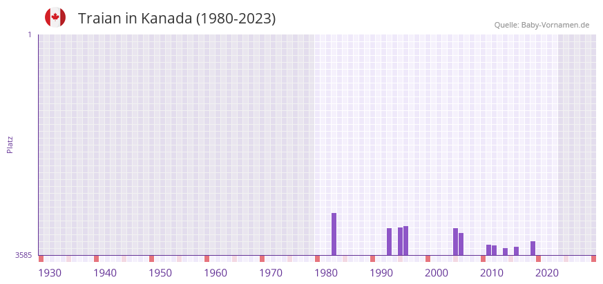 Traian in der Vornamen-Hitliste von Kanada (1980-2023)