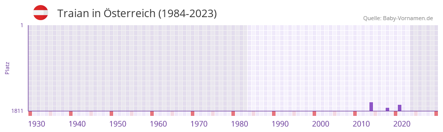 Traian in der Vornamen-Hitliste von sterreich (1984-2023)