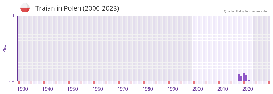 Traian in der Vornamen-Hitliste von Polen (2000-2023)