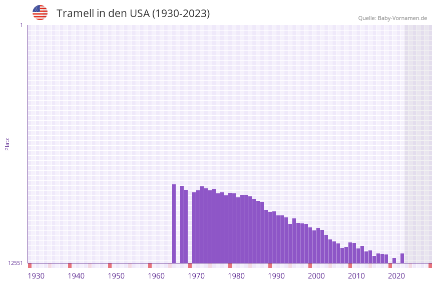 Tramell in der Vornamen-Hitliste von den USA (1930-2023)
