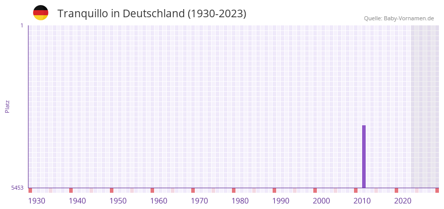 Tranquillo in der Vornamen-Hitliste von Deutschland (1930-2023) Tranquillo in der Vornamen-Hitliste von Deutschland (1930-2023)