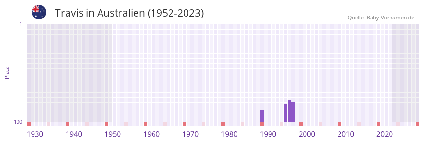 Travis in der Vornamen-Hitliste von Australien (1952-2023)