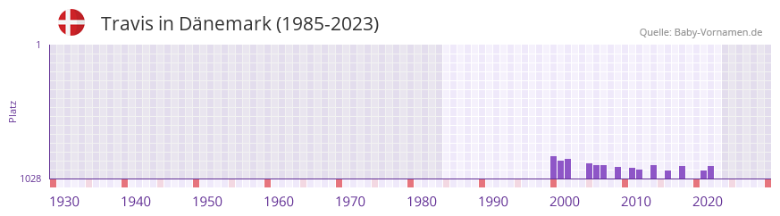 Travis in der Vornamen-Hitliste von Dnemark (1985-2023)