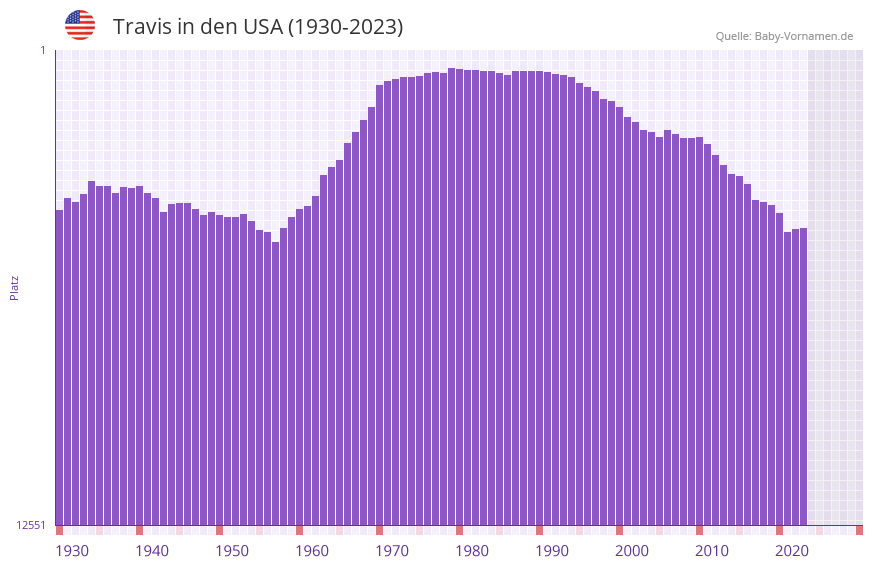 Travis in der Vornamen-Hitliste von den USA (1930-2023)