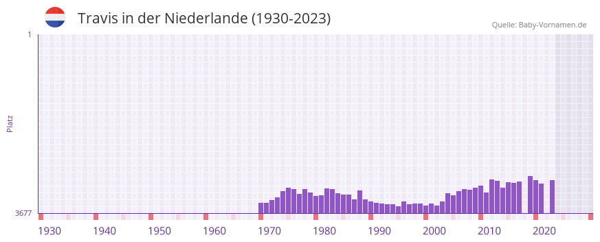 Travis in der Vornamen-Hitliste von der Niederlande (1930-2023)
