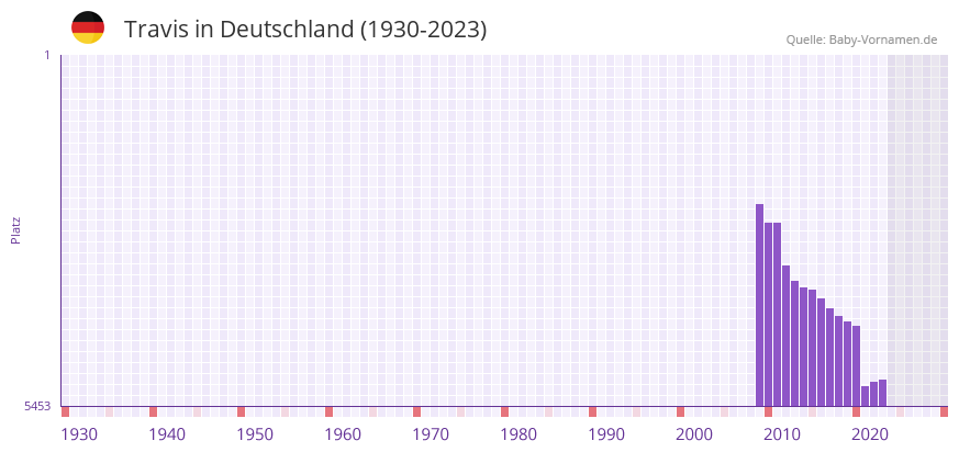 Travis in der Vornamen-Hitliste von Deutschland (1930-2023)
