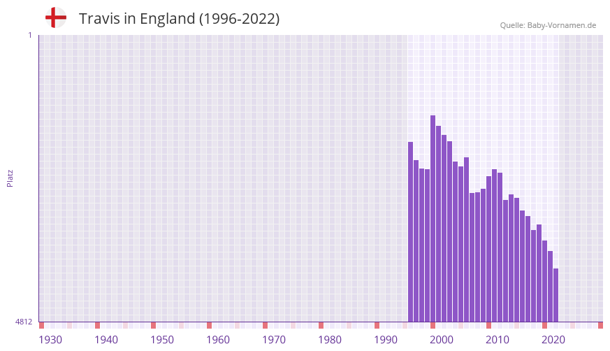 Travis in der Vornamen-Hitliste von England (1996-2022)