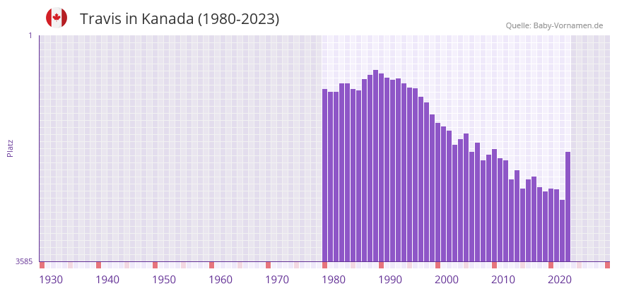 Travis in der Vornamen-Hitliste von Kanada (1980-2023)