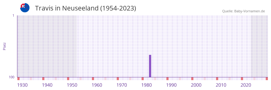 Travis in der Vornamen-Hitliste von Neuseeland (1954-2023)