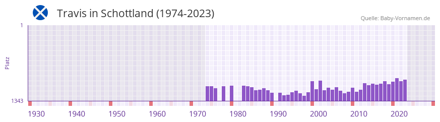 Travis in der Vornamen-Hitliste von Schottland (1974-2023)