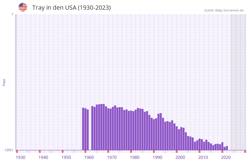 Tray in der Vornamen-Hitliste von den USA (1930-2023)