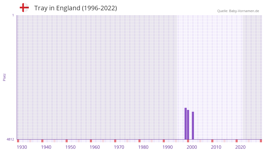 Tray in der Vornamen-Hitliste von England (1996-2022)