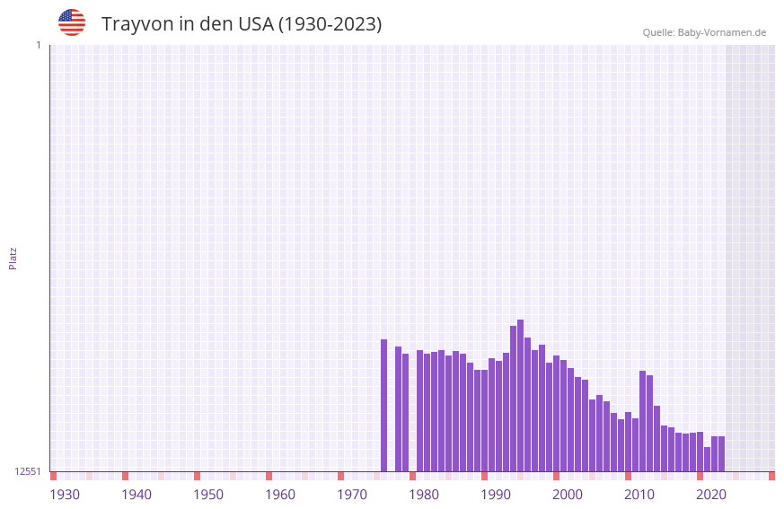 Trayvon in der Vornamen-Hitliste von den USA (1930-2023)