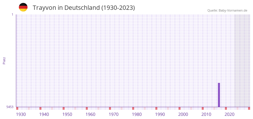 Trayvon in der Vornamen-Hitliste von Deutschland (1930-2023)