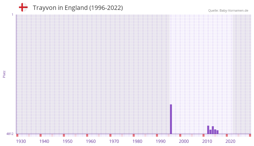 Trayvon in der Vornamen-Hitliste von England (1996-2022)