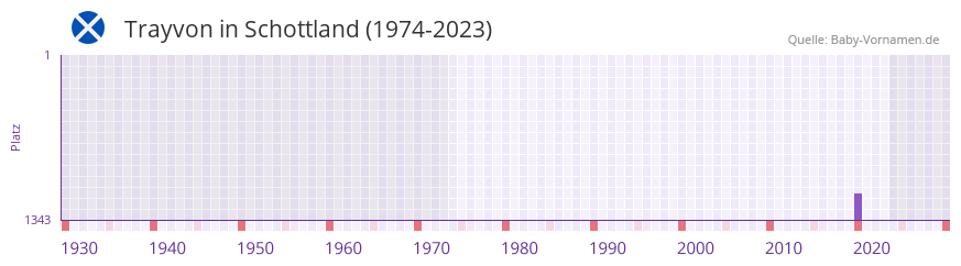 Trayvon in der Vornamen-Hitliste von Schottland (1974-2023)