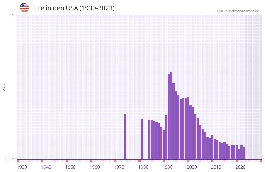 Tre in der Vornamen-Hitliste von den USA (1930-2023) Tre in der Vornamen-Hitliste von den USA (1930-2023)