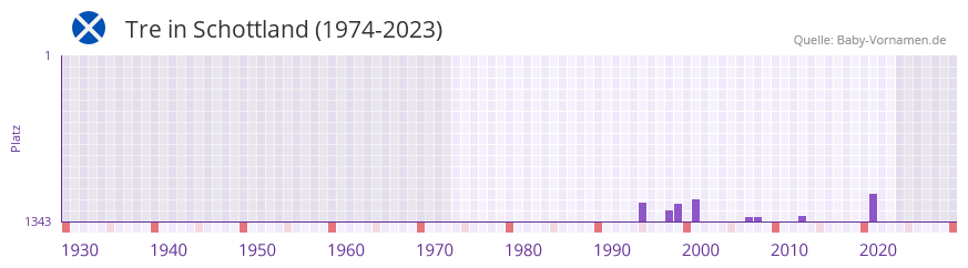 Tre in der Vornamen-Hitliste von Schottland (1974-2023) Tre in der Vornamen-Hitliste von Schottland (1974-2023)