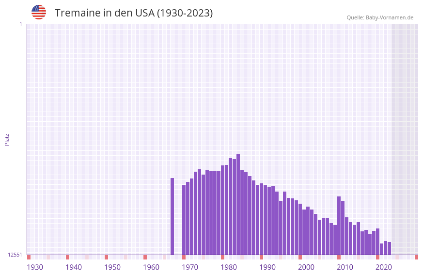 Tremaine in der Vornamen-Hitliste von den USA (1930-2023) Tremaine in der Vornamen-Hitliste von den USA (1930-2023)