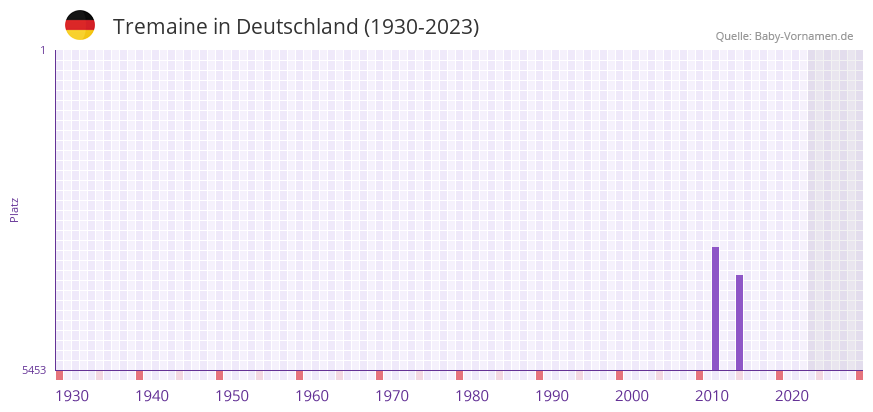 Tremaine in der Vornamen-Hitliste von Deutschland (1930-2023) Tremaine in der Vornamen-Hitliste von Deutschland (1930-2023)