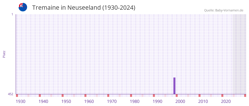 Tremaine in der Vornamen-Hitliste von Neuseeland (1930-2024)