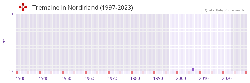 Tremaine in der Vornamen-Hitliste von Nordirland (1997-2023) Tremaine in der Vornamen-Hitliste von Nordirland (1997-2023)