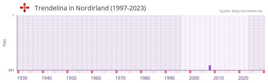 Trendelina in der Vornamen-Hitliste von Nordirland (1997-2023) Trendelina in der Vornamen-Hitliste von Nordirland (1997-2023)