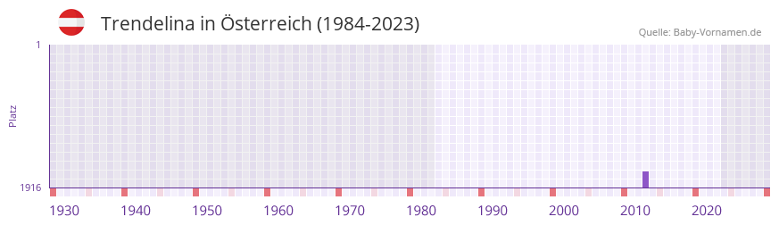 Trendelina in der Vornamen-Hitliste von Österreich (1984-2023) Trendelina in der Vornamen-Hitliste von Österreich (1984-2023)