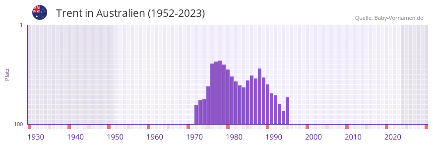 Trent in der Vornamen-Hitliste von Australien (1952-2023)
