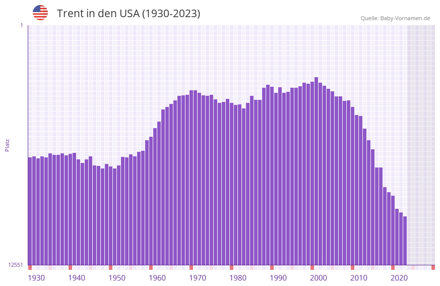 Trent in der Vornamen-Hitliste von den USA (1930-2023)