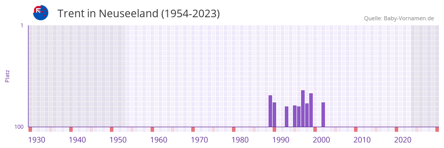 Trent in der Vornamen-Hitliste von Neuseeland (1954-2023)