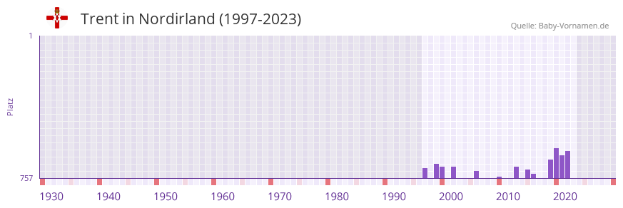Trent in der Vornamen-Hitliste von Nordirland (1997-2023)