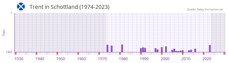 Trent in der Vornamen-Hitliste von Schottland (1974-2023)