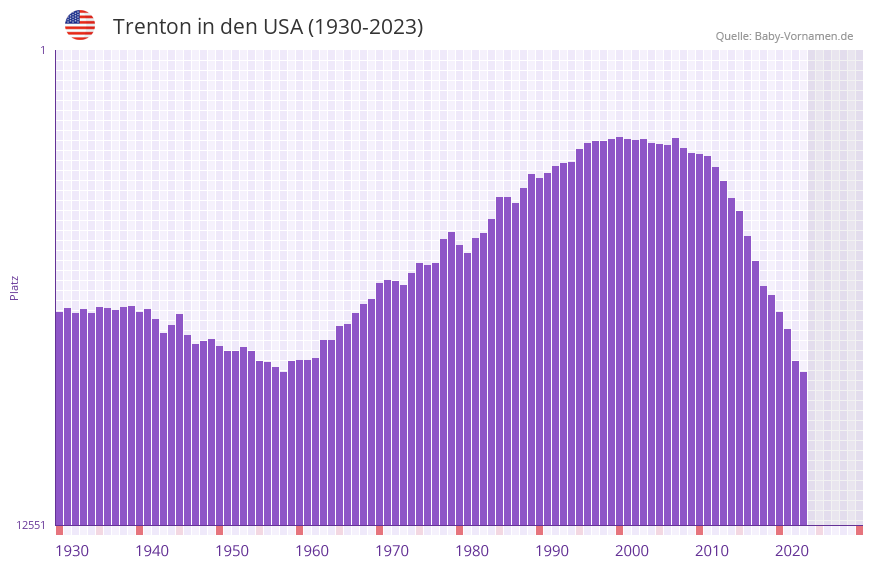 Trenton in der Vornamen-Hitliste von den USA (1930-2023)
