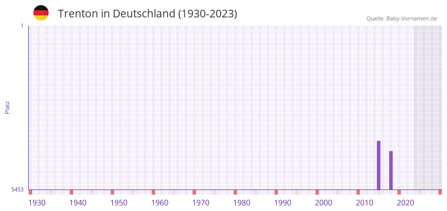 Trenton in der Vornamen-Hitliste von Deutschland (1930-2023)