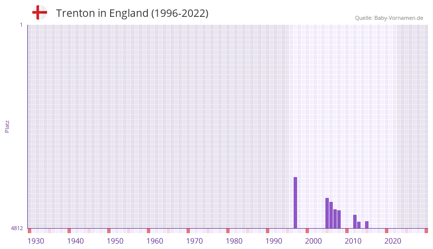 Trenton in der Vornamen-Hitliste von England (1996-2022)