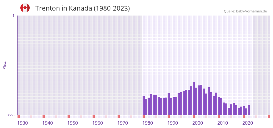 Trenton in der Vornamen-Hitliste von Kanada (1980-2023)