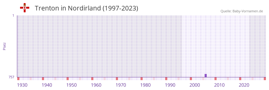 Trenton in der Vornamen-Hitliste von Nordirland (1997-2023)