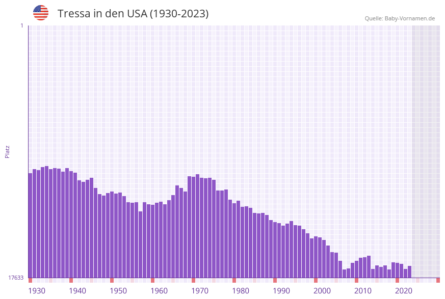 Tressa in der Vornamen-Hitliste von den USA (1930-2023) Tressa in der Vornamen-Hitliste von den USA (1930-2023)