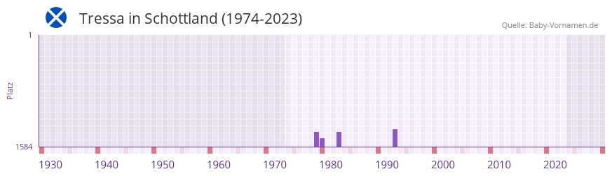 Tressa in der Vornamen-Hitliste von Schottland (1974-2023) Tressa in der Vornamen-Hitliste von Schottland (1974-2023)