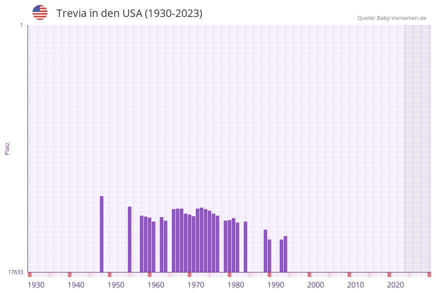 Trevia in der Vornamen-Hitliste von den USA (1930-2023) Trevia in der Vornamen-Hitliste von den USA (1930-2023)