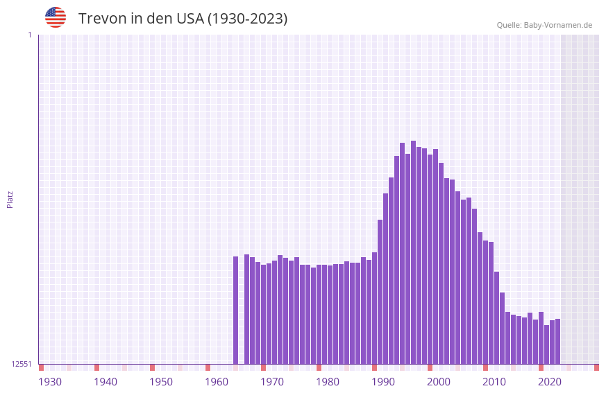 Trevon in der Vornamen-Hitliste von den USA (1930-2023)
