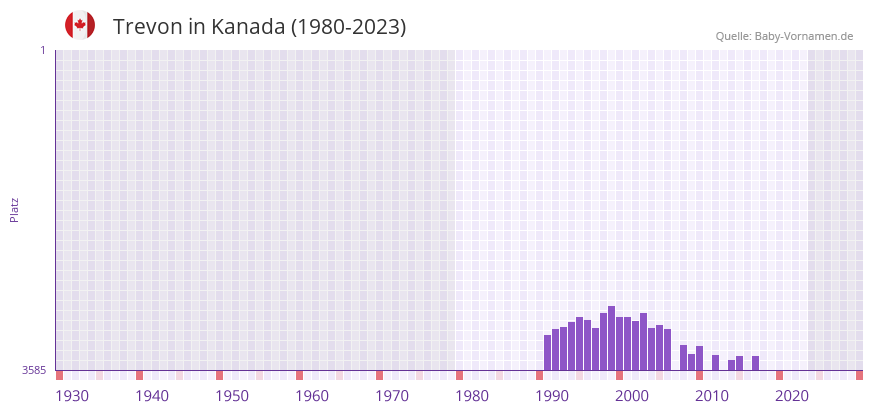 Trevon in der Vornamen-Hitliste von Kanada (1980-2023)