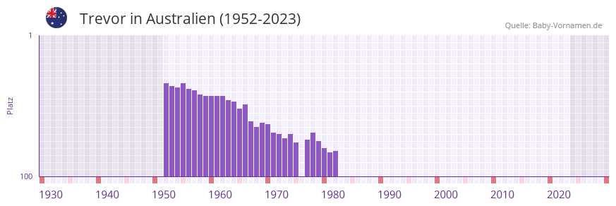 Trevor in der Vornamen-Hitliste von Australien (1952-2023)