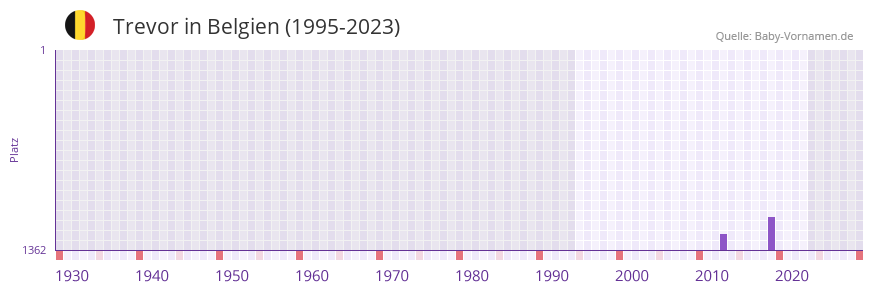 Trevor in der Vornamen-Hitliste von Belgien (1995-2023)