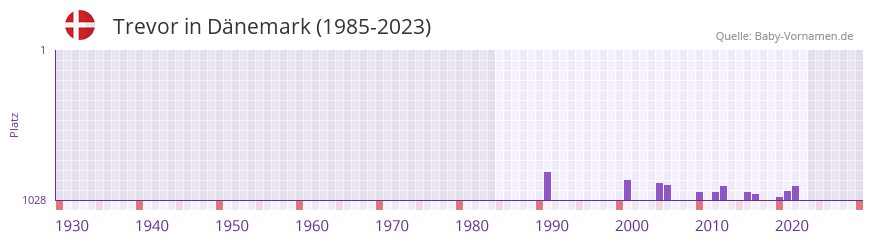 Trevor in der Vornamen-Hitliste von Dnemark (1985-2023)