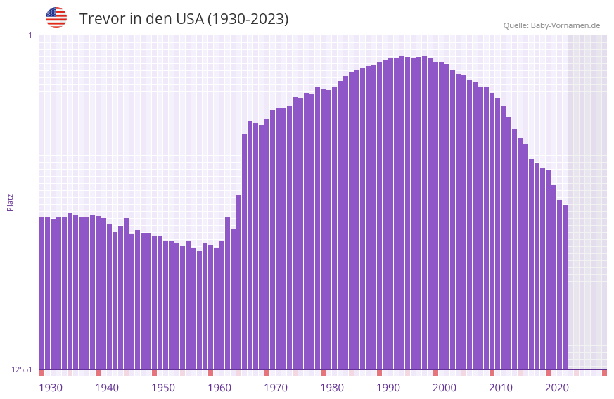 Trevor in der Vornamen-Hitliste von den USA (1930-2023)